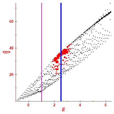 Peres lattice <N>